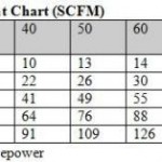 Air Compressor Chart for Pressure Pot sandblaster.