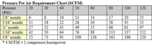 Air Compressor Chart for Pressure Pot sandblaster.