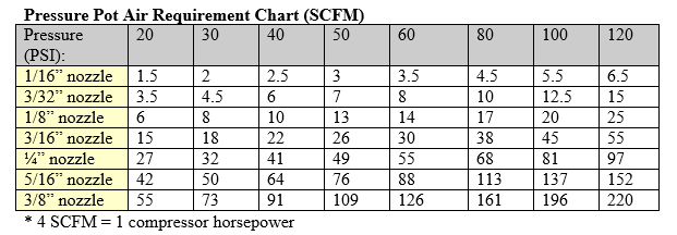 Air Compressor Chart for Pressure Pot sandblaster.